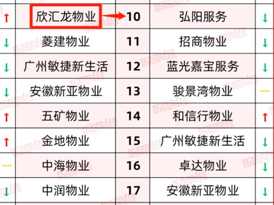 6.9戰(zhàn)報：欣匯龍物業(yè)排名上漲 搶占物業(yè)防疫滿意度調(diào)查得分榜前十