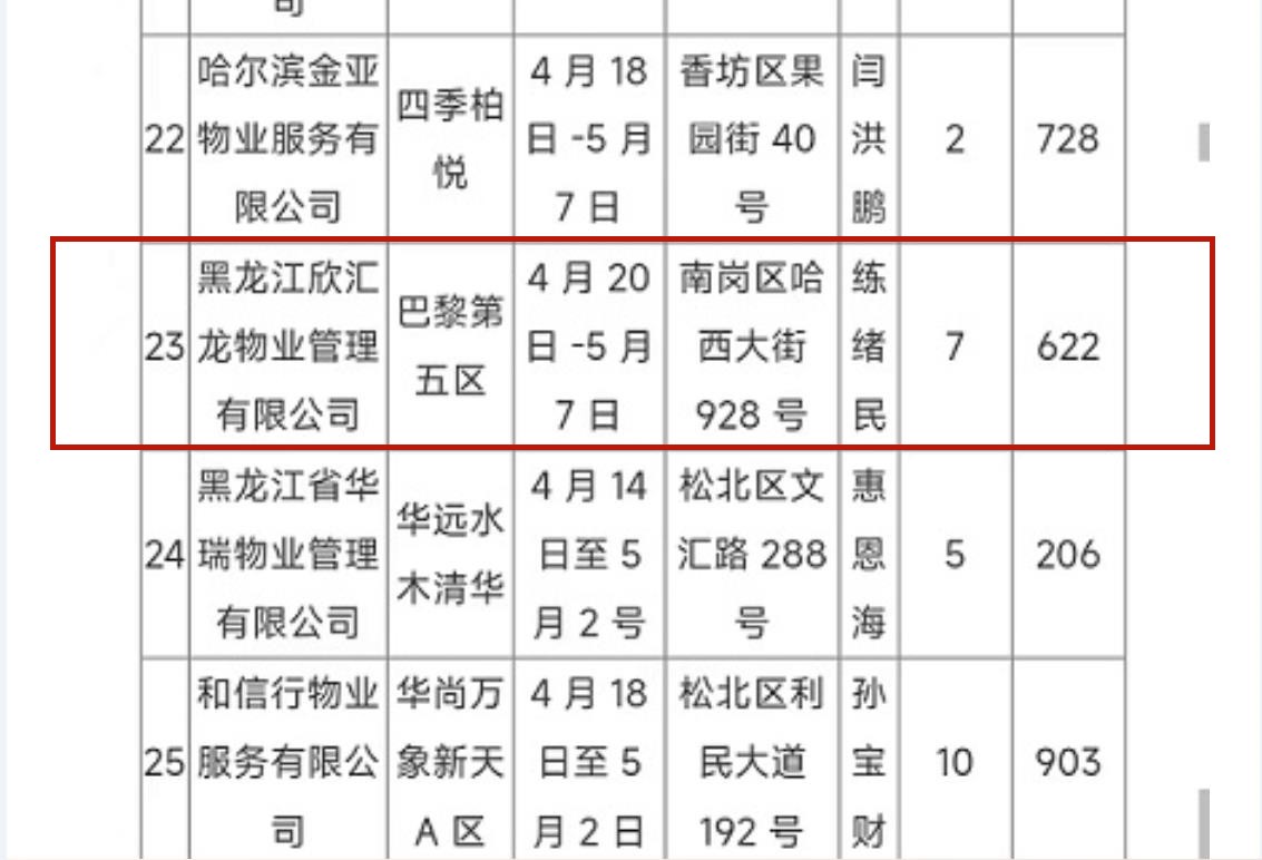 快訊：哈爾濱市住建局對欣匯龍物業予以全行業通報表彰 并信用加分