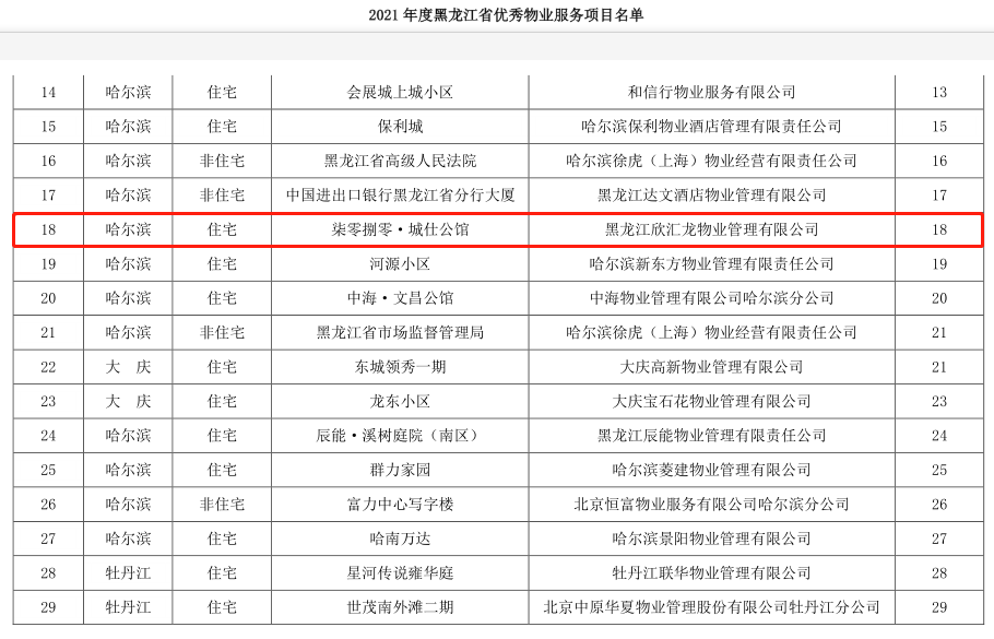 快訊：欣匯龍物業在管的柒零捌零·城仕公館榮獲“2021年度黑龍江省優秀物業服務項目”